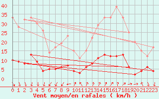 Courbe de la force du vent pour Gap (05)