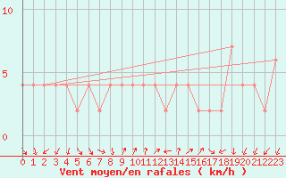 Courbe de la force du vent pour Brescia / Ghedi
