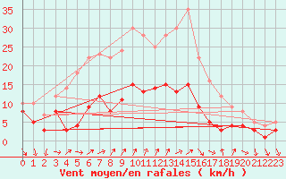 Courbe de la force du vent pour Schauenburg-Elgershausen