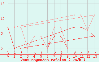 Courbe de la force du vent pour Matagami