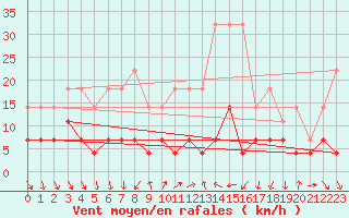 Courbe de la force du vent pour Rimnicu Vilcea