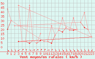 Courbe de la force du vent pour Pilatus