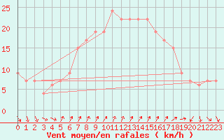 Courbe de la force du vent pour Fylingdales