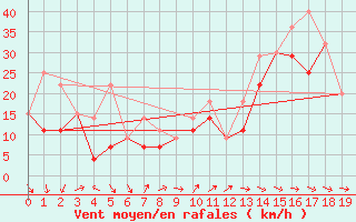 Courbe de la force du vent pour Rosemary