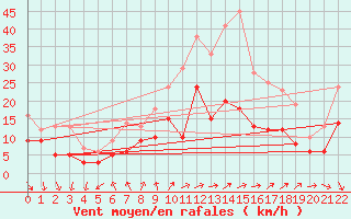 Courbe de la force du vent pour Neuhaus A. R.