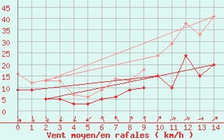 Courbe de la force du vent pour Neuhaus A. R.