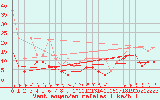 Courbe de la force du vent pour Nyon-Changins (Sw)