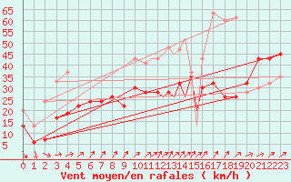 Courbe de la force du vent pour Islay