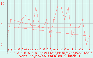 Courbe de la force du vent pour Aboyne