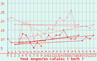 Courbe de la force du vent pour Troyes (10)