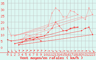 Courbe de la force du vent pour Nancy - Ochey (54)