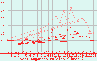 Courbe de la force du vent pour Bad Kissingen