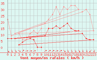 Courbe de la force du vent pour Salen-Reutenen