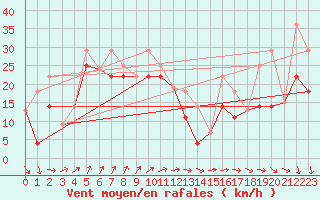 Courbe de la force du vent pour Esther 1