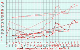 Courbe de la force du vent pour Gap (05)