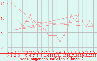 Courbe de la force du vent pour Navacerrada