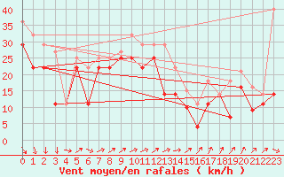 Courbe de la force du vent pour Vardo Ap