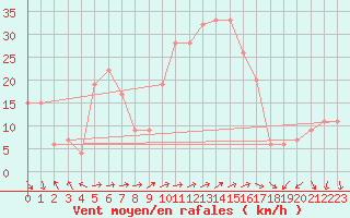 Courbe de la force du vent pour Pratica Di Mare