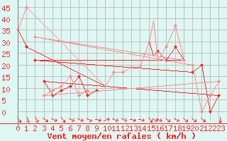 Courbe de la force du vent pour Scottsbluff, Heilig Field