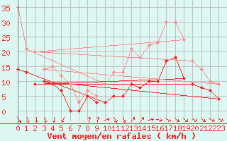 Courbe de la force du vent pour Rochefort Saint-Agnant (17)