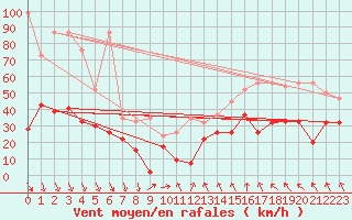 Courbe de la force du vent pour Grimsel Hospiz