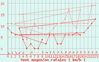 Courbe de la force du vent pour Brest (29)