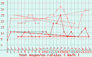 Courbe de la force du vent pour El Arenosillo