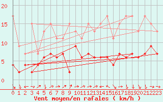 Courbe de la force du vent pour Arosa