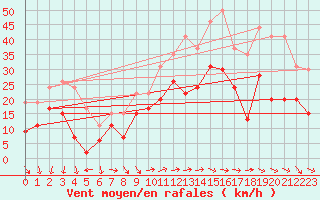 Courbe de la force du vent pour Bziers Cap d