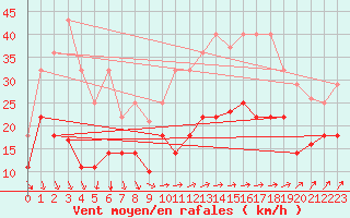 Courbe de la force du vent pour Tarifa