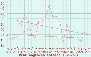 Courbe de la force du vent pour Mezzo Gregorio