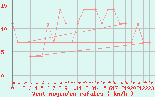 Courbe de la force du vent pour Jokioinen