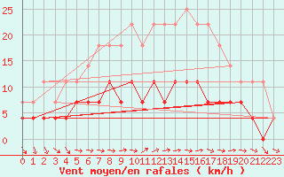 Courbe de la force du vent pour Puolanka Paljakka