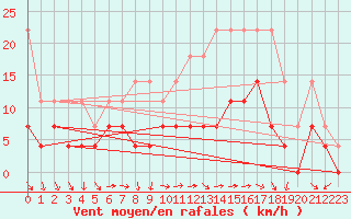 Courbe de la force du vent pour Stabroek