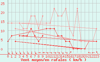 Courbe de la force du vent pour Heino Aws