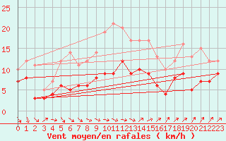 Courbe de la force du vent pour Bad Marienberg