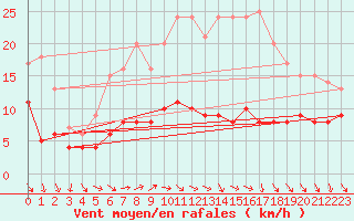 Courbe de la force du vent pour Bad Marienberg