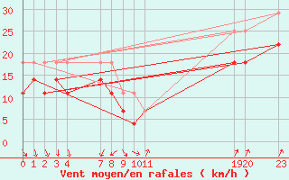 Courbe de la force du vent pour Svenska Hogarna