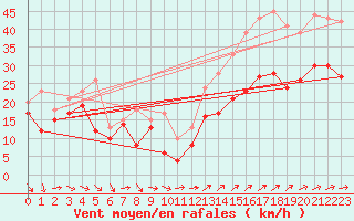 Courbe de la force du vent pour Porquerolles (83)