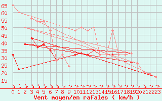 Courbe de la force du vent pour Aberporth