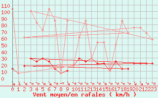 Courbe de la force du vent pour Ischgl / Idalpe