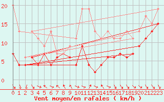 Courbe de la force du vent pour Monte Generoso