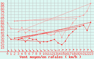 Courbe de la force du vent pour Ouessant (29)