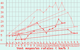 Courbe de la force du vent pour Helln