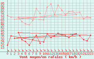 Courbe de la force du vent pour Gap (05)
