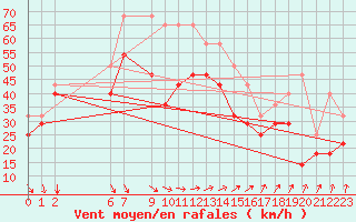 Courbe de la force du vent pour Utsira Fyr