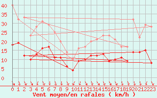 Courbe de la force du vent pour Saint-Etienne (42)