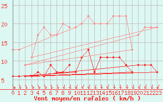 Courbe de la force du vent pour Langres (52) 