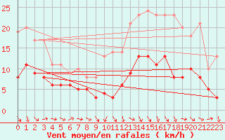 Courbe de la force du vent pour Agen (47)