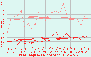 Courbe de la force du vent pour Peaugres (07)